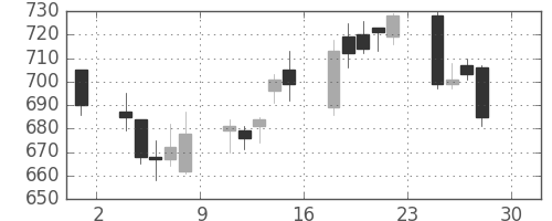 鹿島の日足チャート(2016年4月)