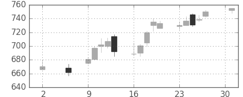 鹿島の日足チャート(2016年5月)