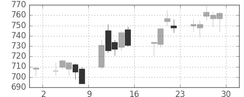 鹿島の日足チャート(2016年7月)