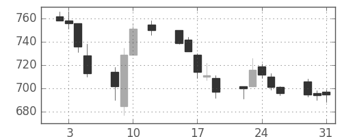 鹿島の日足チャート(2016年8月)