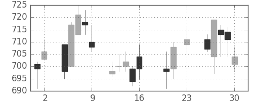 鹿島の日足チャート(2016年9月)