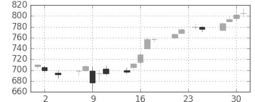 鹿島の日足チャート(2016年11月)