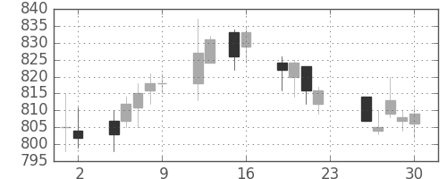 鹿島の日足チャート(2016年12月)
