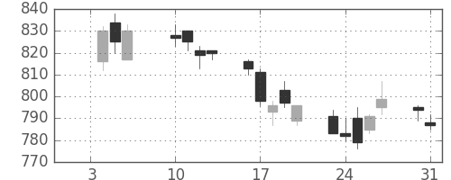 鹿島の日足チャート(2017年1月)