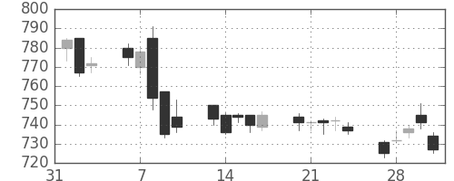 鹿島の日足チャート(2017年2月)