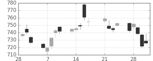 鹿島の日足チャート(2017年3月)