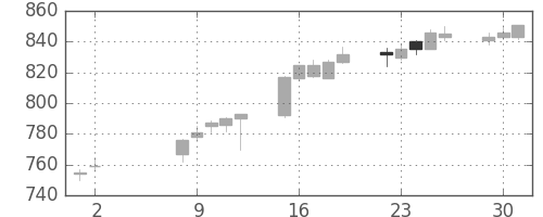 鹿島の日足チャート(2017年5月)