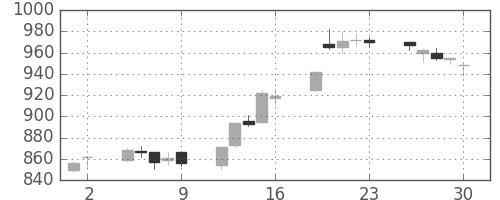 鹿島の日足チャート(2017年6月)