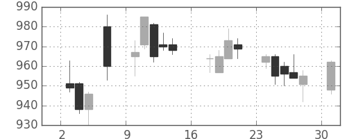鹿島の日足チャート(2017年7月)