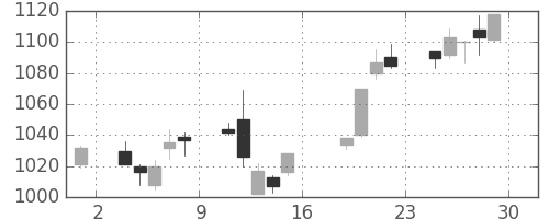 鹿島の日足チャート(2017年9月)