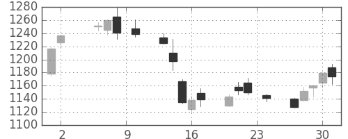 鹿島の日足チャート(2017年11月)