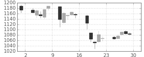 鹿島の日足チャート(2017年12月)