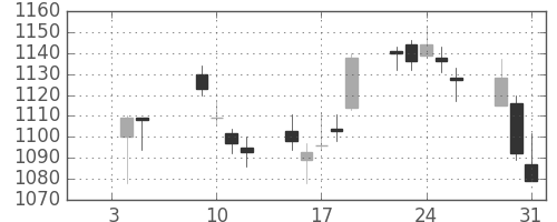鹿島の日足チャート(2018年1月)
