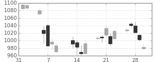 鹿島の日足チャート(2018年2月)