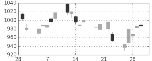 鹿島の日足チャート(2018年3月)