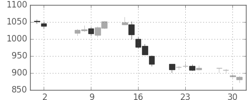 鹿島の日足チャート(2018年5月)