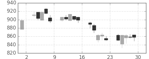 鹿島の日足チャート(2018年6月)