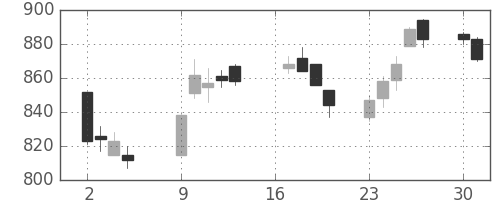 鹿島の日足チャート(2018年7月)