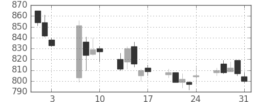 鹿島の日足チャート(2018年8月)