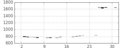 鹿島の日足チャート(2018年9月)