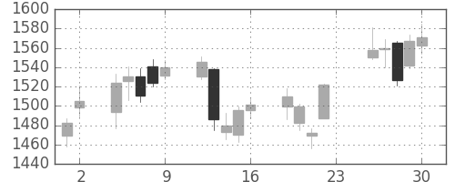 鹿島の日足チャート(2018年11月)