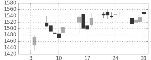 鹿島の日足チャート(2019年1月)