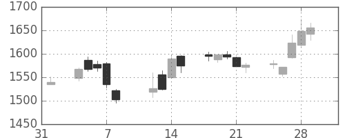鹿島の日足チャート(2019年2月)