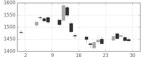 鹿島の日足チャート(2019年11月)