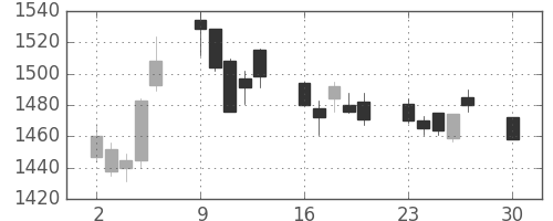 鹿島の日足チャート(2019年12月)