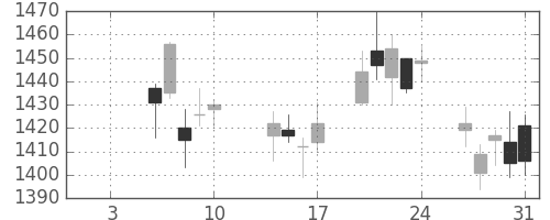鹿島の日足チャート(2020年1月)