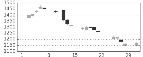 鹿島の日足チャート(2020年2月)