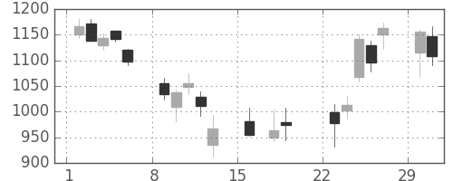 鹿島の日足チャート(2020年3月)