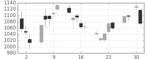 鹿島の日足チャート(2020年4月)