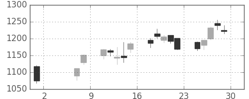 鹿島の日足チャート(2020年5月)