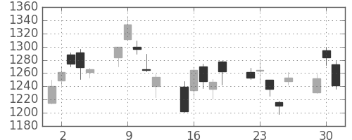 鹿島の日足チャート(2020年6月)