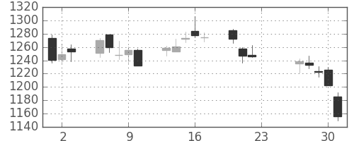 鹿島の日足チャート(2020年7月)