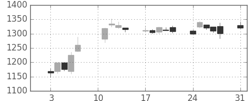 鹿島の日足チャート(2020年8月)