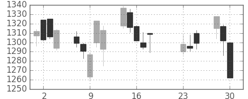 鹿島の日足チャート(2020年9月)