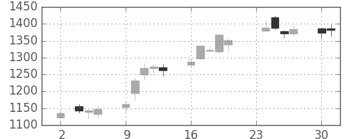 鹿島の日足チャート(2020年11月)