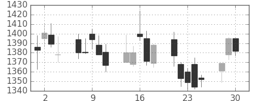 鹿島の日足チャート(2020年12月)