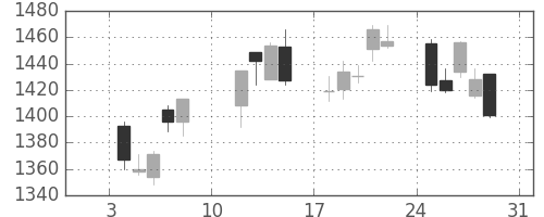 鹿島の日足チャート(2021年1月)