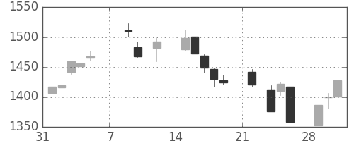 鹿島の日足チャート(2021年2月)