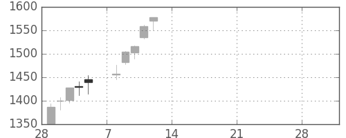鹿島の日足チャート(2021年3月)
