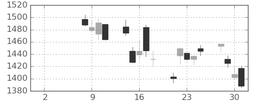 鹿島の日足チャート(2021年6月)