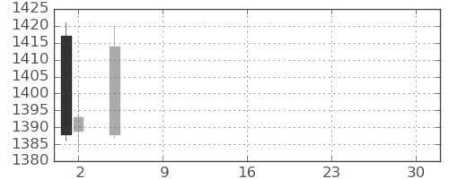 鹿島の日足チャート(2021年7月)