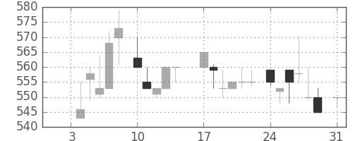 花王の日足チャート(1983年1月)