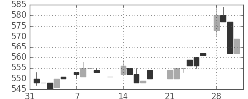 花王の日足チャート(1983年2月)