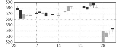 花王の日足チャート(1983年3月)