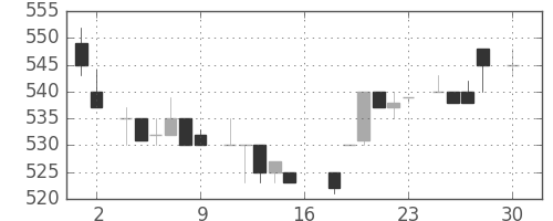 花王の日足チャート(1983年4月)