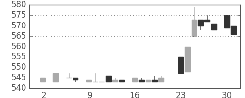花王の日足チャート(1983年5月)